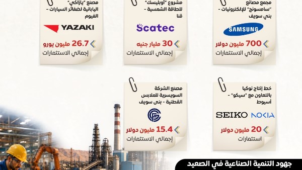 إعلامي الوزراء: تعزيز التنمية الصناعية بالصعيد جذب الاستثمارات الأجنبية ووفر فرص عمل