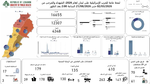 الصحة اللبنانية: 8915 شهيدا وأكثر من 30 ألف جريح حصيلة عدوان إسرائيل منذ 8 أكتوبر 2023