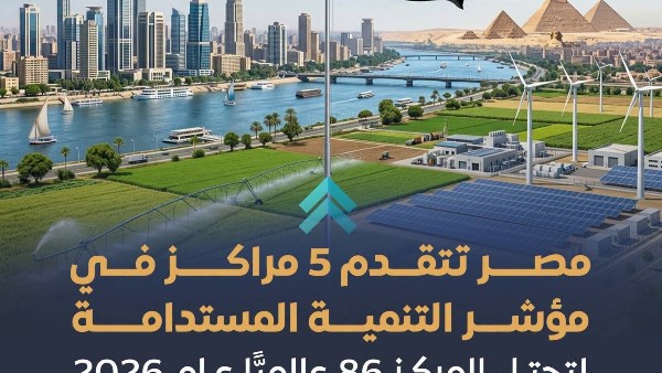 معلومات الوزراء :مصر تتقدم 5 مراكز في مؤشر التنمية المستدامة لعام 2026 لتحتل المرتبة 86 عالميًّا