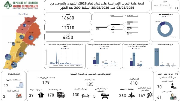 لبنان: ارتفاع حصيلة العدوان الإسرائيلي إلى 4350 شهيدًا و12310 جرحى منذ مارس الماضي
