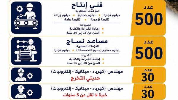 العمل تعلن عن 1100 فرصة في مجالات الإنتاج والهندسة والتشغيل