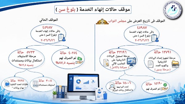 التأمين الاجتماعي: 8.6 مليون مواطن استفادوا من منظومة التحول الرقمي خلال 4 أشهر