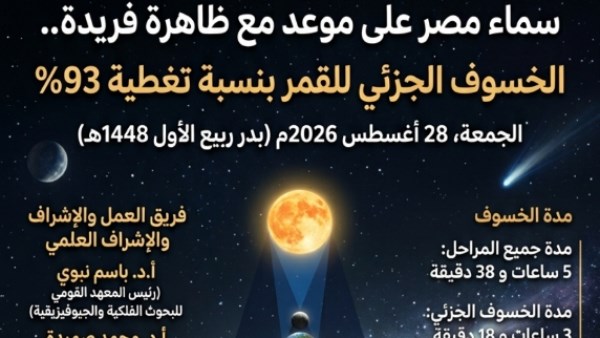 معهد الفلك: مصر تشهد خسوفا جزئيا للقمر بنسبة تغطية 93% فجر 28 أغسطس