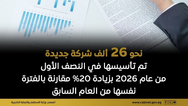 الوزراء يرصد تأسيس 26 ألف شركة جديدة في مصر خلال النصف الأول من 2026