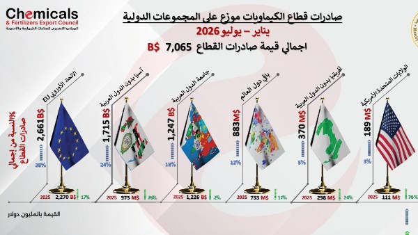صادرات الصناعات الكيماوية والأسمدة تتجاوز 7 مليارات دولار في 7 أشهر بنمو 25%