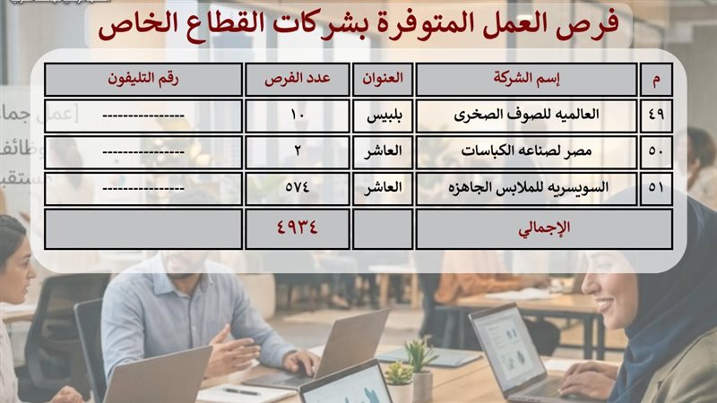 مديرية العمل بالشرقية: توفير 5 آلاف وظيفة بـ51 مصنعًا بالقطاع الخاص
