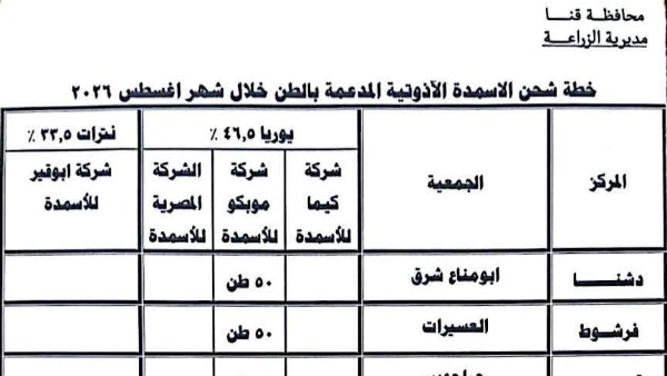 زراعة قنا: 640 طناً أسمدة آزوتية إضافية لدعم المزارعين بشهر أغسطس
