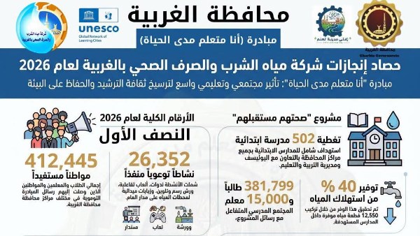 شركة مياه الشرب والصرف الصحي بالغربية تصل إلى أكثر من 412 ألف مواطن عبر أكثر من 26 ألف نشاط