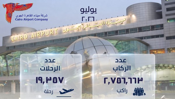 مطار القاهرة يواصل تحقيق معدلات النمو.. ارتفاع أعداد الركاب بنسبة 4%