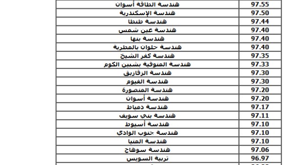 93.75 % للطب و93.12% للأسنان والعلاج الطبيعي 91.87%… مؤشرات تنسيق الجامعات 2026 علمي علوم قبل إعلان نتيجة المرحلة الأولى غدا