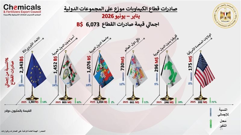 صادرات الصناعات الكيماوية والأسمدة تتجاوز 6 مليارات دولار بالنصف الأول من 2026