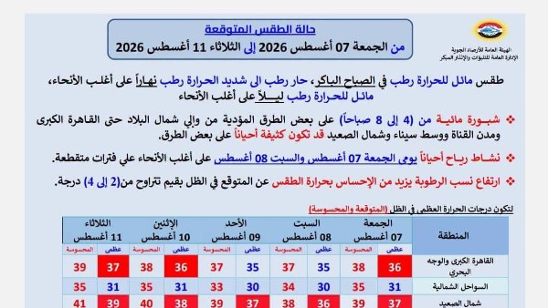احذروا ساعات الظهيرة.. الأرصاد تكشف حالة الطقس المتوقعة خلال 5 أيام قادمة