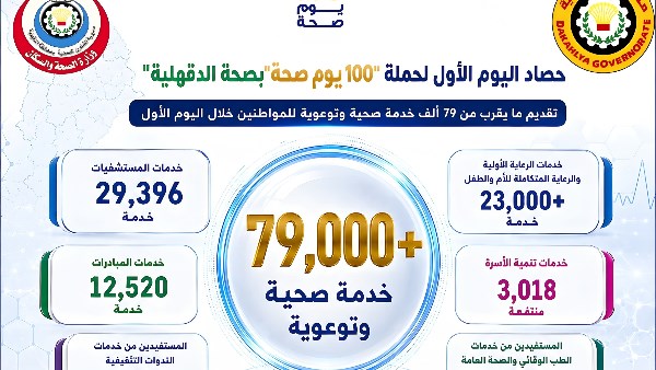 محافظ الدقهلية يتابع حصاد اليوم الأول لحملة «100 يوم صحة».. تقديم نحو 79 ألف خدمة صحية
