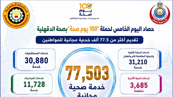 الدقهلية: تقديم أكثر من 77.5 ألف خدمة صحية مجانية للمواطنين