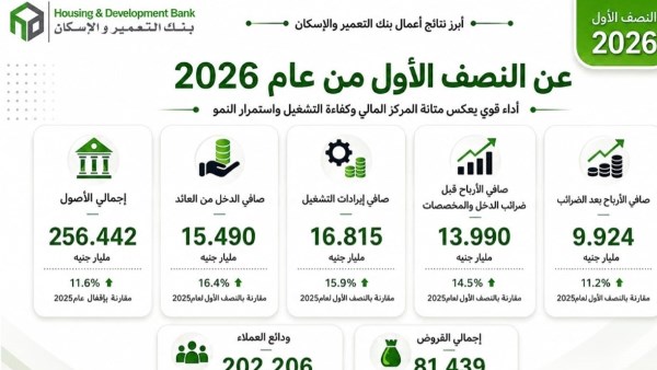 يحيى أبو الفتوح: نمتلك مقومات قوية لمواصلة النمو.. وثقة العملاء ترفع الودائع إلى 202.2 مليار جنيه