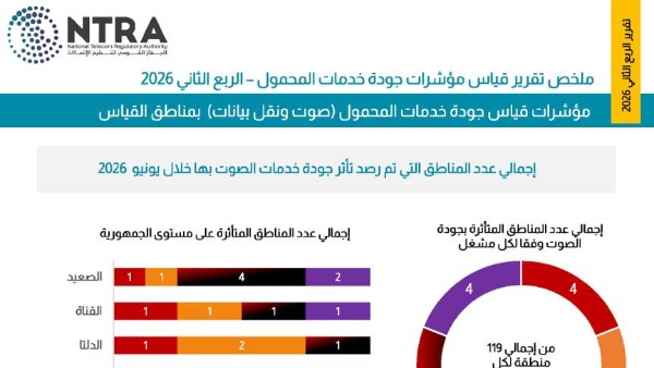 «تنظيم الاتصالات» يصدر تقرير نتائج قياسات جودة خدمة شبكات المحمول للربع الثاني 2026