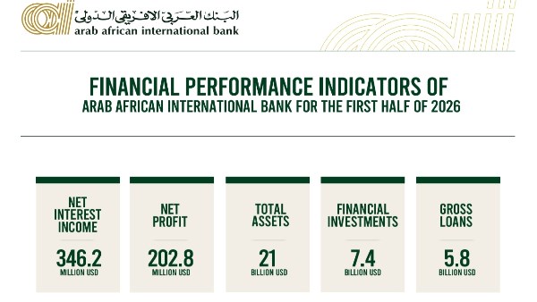 البنك العربي الأفريقي الدولي يسجل أعلى أرباح نصف سنوية خلال 5 سنوات بنحو 202.8 مليون دولار