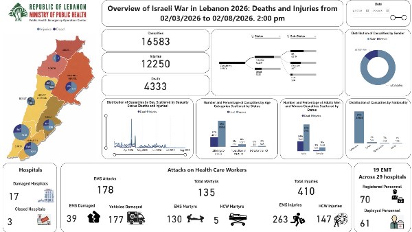 الصحةاللبنانية : الحصيلة التراكمية للعدوان الاسرائيل ترتفع إلى 4333 قتيلا و12250 جريحًا