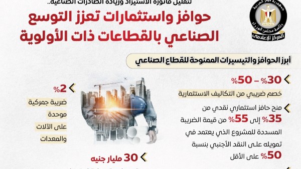 “إعلامي الوزراء”: حوافز واستثمارات تدعم التوسع الصناعي بالقطاعات ذات الأولوية لتقليل فاتورة الاستيراد وزيادة الصادرات