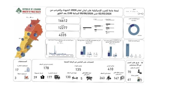 وزارة الصحة اللبنانية : 4335 شهيدًا و12277 جريحًا منذ 2 مارس الماضى