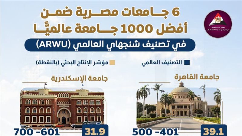 6 جامعات مصرية تدخل قائمة الأفضل في تصنيف شنغهاي (انفوجراف)