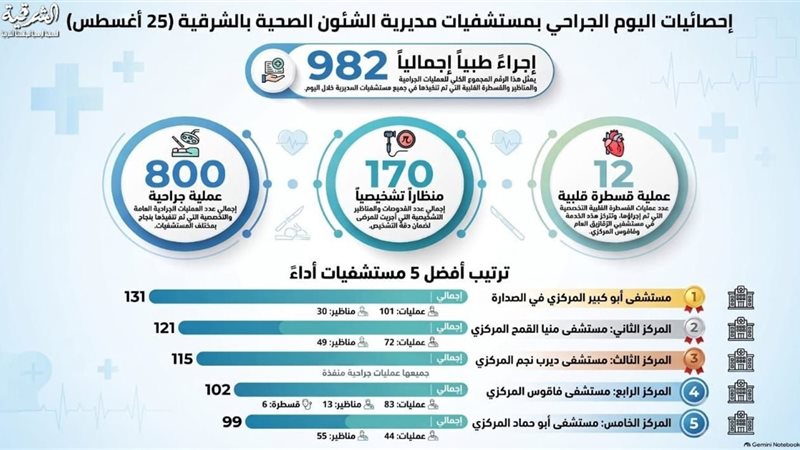 صحة الشرقية: إجراء 982 تدخل جراحي ومنظارا وقسطرة خلال 24 ساعة