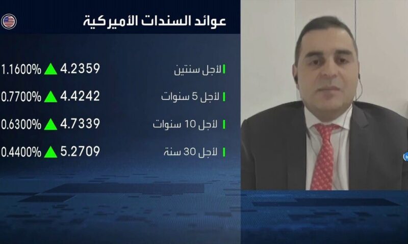 “كابيتال للاستثمارات”: ضغوط على السندات العالمية مع ارتفاع العوائد في أميركا