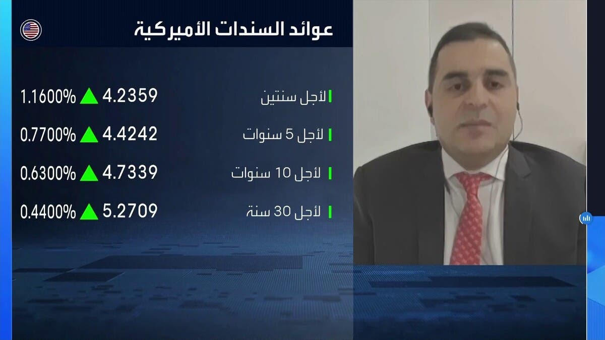 “كابيتال للاستثمارات”: ضغوط على السندات العالمية مع ارتفاع العوائد في أميركا