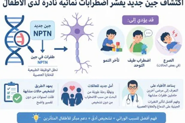 جين غامض يكشف عن سبب اضطرابات نادرة لدى الأطفال