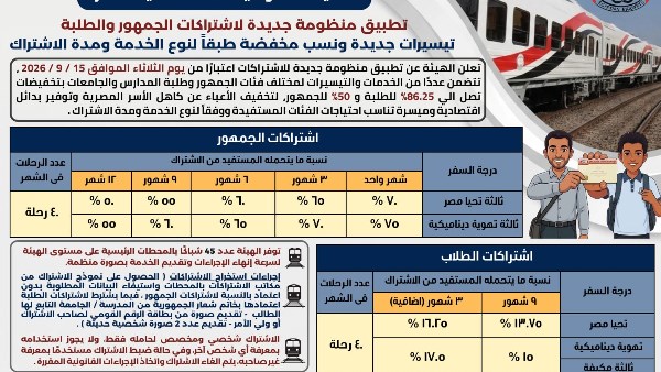 السكة الحديد: تطبيق منظومة جديدة للاشتراكات اعتبارا من غد بتخفيضات كبيرة للطلبة والجمهور