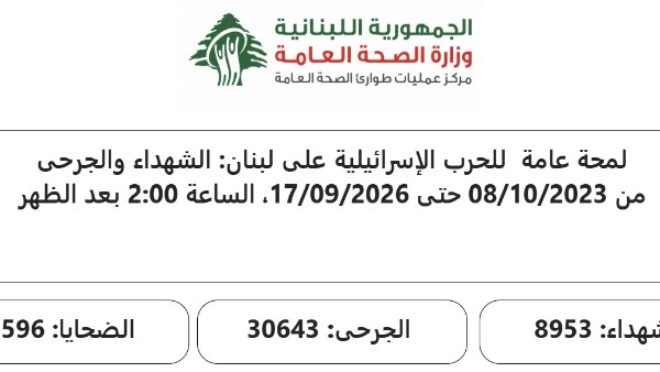 الصحة اللبنانية: 4386 شهيدا و12407 جرحى منذ 2 مارس الماضي