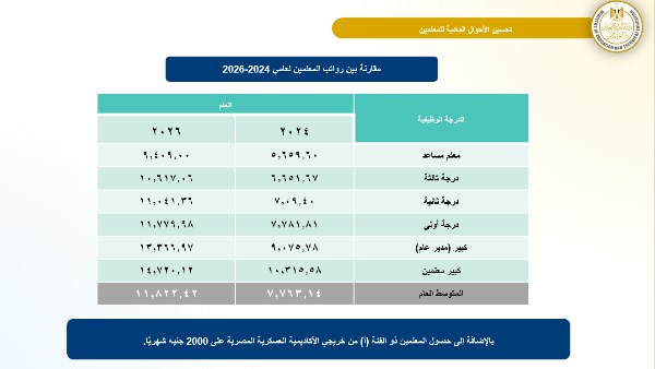 عدت الـ14 ألف جنيه.. وزير التعليم يكشف بالأرقام جهود تحسين رواتب المعلمين