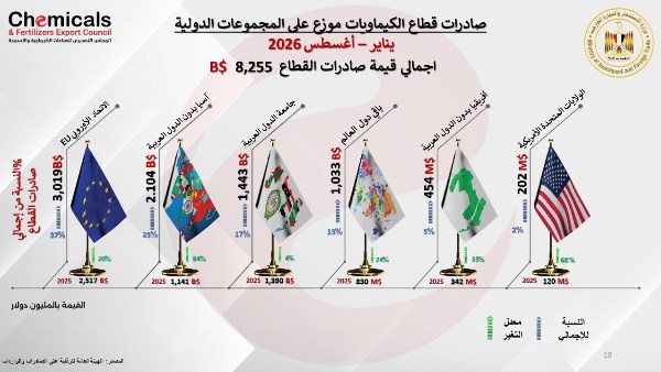 8.25 مليار دولار صادرات الصناعات الكيماوية والأسمدة خلال الـ8 أشهر الأولى من عام 2026