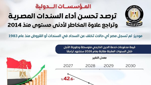 إنفوجراف.. المؤسسات الدولية ترصد تحسن أداء السندات المصرية