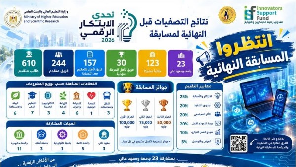التعليم العالي: 30 فريقًا يتأهلون للمسابقة النهائية لـ«تحدي الابتكار الرقمي 2026»