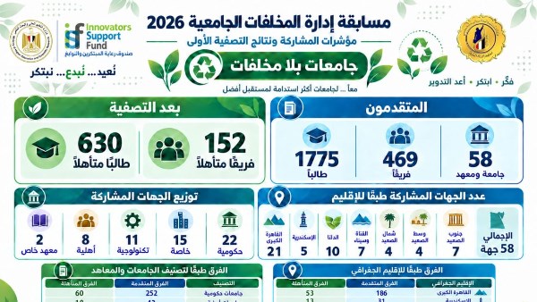 التعليم العالي: تصعيد أفضل الفرق للمستوى الوطني في مسابقة “نُعيد.. نُبدع.. نَبني” لإدارة المخلفات