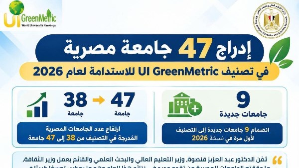 بزيادة 9 جامعات عن العام الماضي: إدراج 47 جامعة مصرية في تصنيف UI GreenMetric للاستدامة لعام 2026