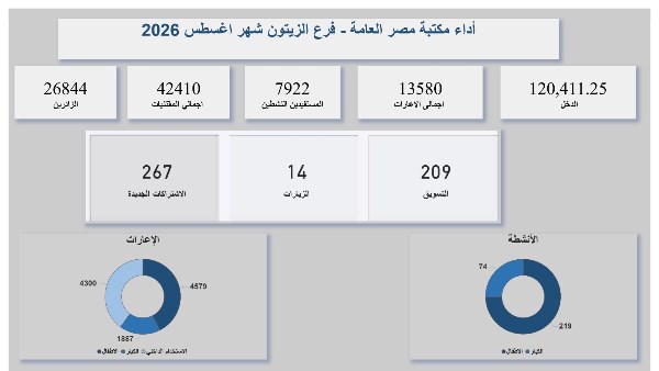 مكتبات مصر العامة تكشف حصاد أغسطس 2026.. أكثر من 150 ألف زائر وآلاف الإعارات والأنشطة