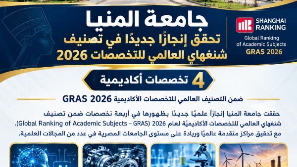 جامعة المنيا تتقدم في 4 تخصصات ضمن تصنيف شنغهاي العالمي