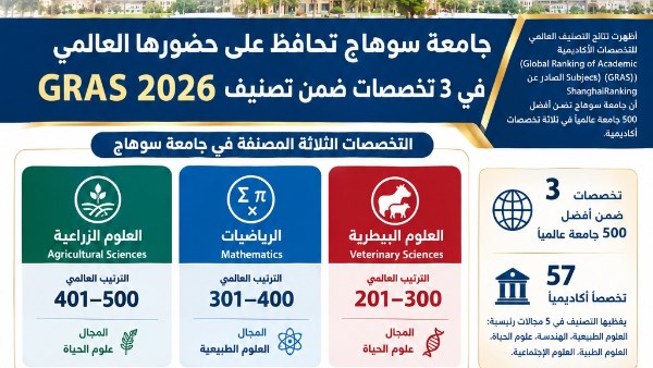 جامعة سوهاج ضمن أفضل 500 عالميًا في 3 تخصصات بتصنيف GRAS 2026