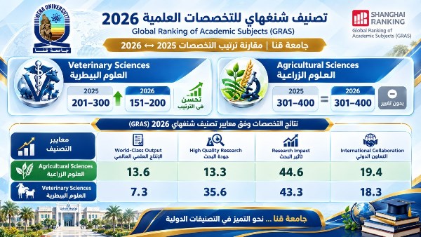 إدراج جامعة قنا في تصنيف شنغهاي العالمي للتخصصات العلمية لعام 2026