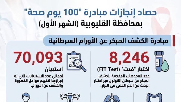 وكيل صحة القليوبية يعلن نتائج الشهر الأول من مبادرة «100 يوم صحة»