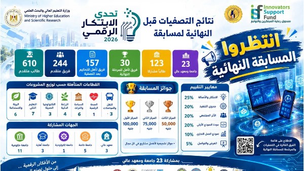 فريقان من جامعة بنها يتأهلان إلى نهائيات تحدي الابتكار الرقمي 2026