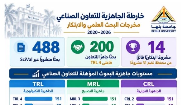 رئيس جامعة بنها: 200 مخرج بحثي وابتكاري جاهز للتطبيق الصناعي والاستثمار