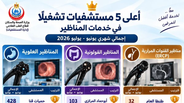 إنجاز طبي جديد بالغربية.. «طنطا العام» تتصدر الجمهورية في تشغيل مناظير القنوات المرارية