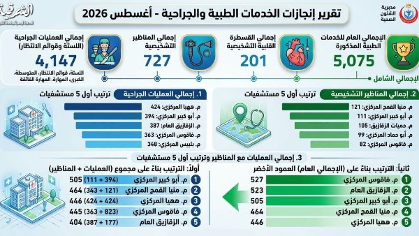 للقضاء على قوائم الانتظار.. صحة الشرقية تجري 5 آلاف جراحة خلال أغسطس