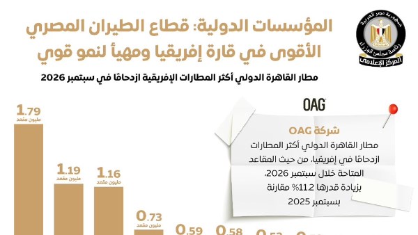 الأقوى في إفريقيا.. الوزراء يرصد إشادة المؤسسات الدولية بقطاع الطيران المصري