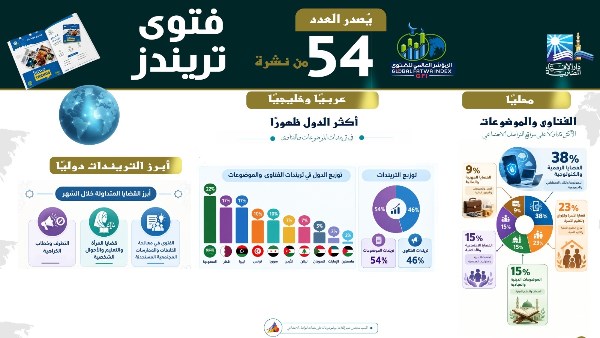 فتوى تريندز| القضايا الرقمية تتصدر المشهد الإفتائي بنسبة 38%.. التريندات الدينية تتفاعل مع قضايا المجتمع بنسبة 54%