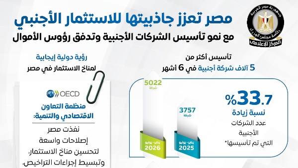 “إعلامي الوزراء”: تأسيس أكثر من 5 آلاف شركة أجنبية خلال 6 أشهر