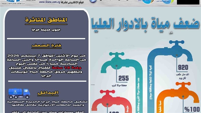 غدا.. ضعف المياه بالأدوار العليا جنوب مدينة جرجا بسوهاج لمدة 18 ساعة